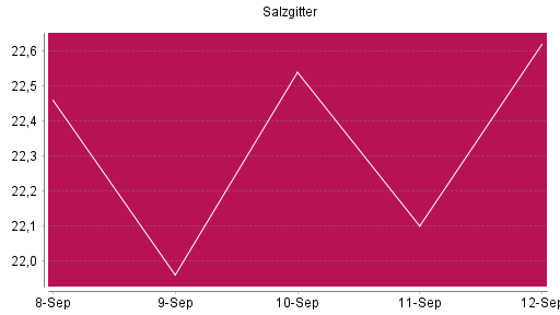 BOTSI®-Advisor Hochstufung Salzgitter von Rang 999 auf ...