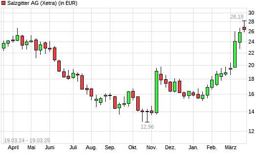 Salzgitter-Aktie mit neuem 12-Monats-Hoch