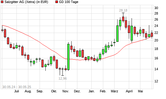 Salzgitter-Aktie unter 100-Tage-Linie