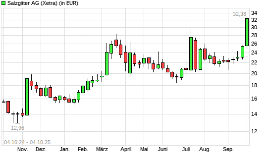 Salzgitter-Aktie mit neuem 12-Monats-Hoch