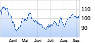 Volkswagen St Chart