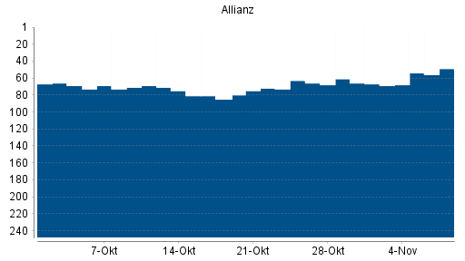 BOTSI®-Advisor Hochstufung Allianz von Rang 67 auf ...
