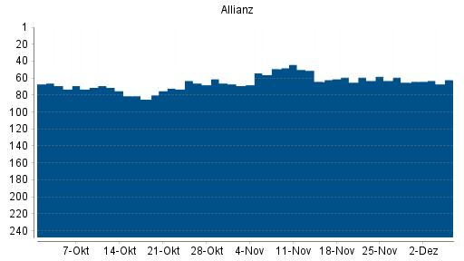 BOTSI®-Advisor Hochstufung Allianz von Rang 65 auf ...