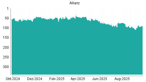 BOTSI®-Advisor Hochstufung Allianz von Rang 93 auf ...