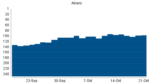 BOTSI®-Advisor Abstufung Allianz von Rang 52 auf Rang 60