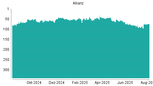 BOTSI®-Advisor Hochstufung Allianz von Rang 95 auf ...