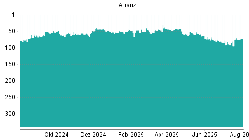 BOTSI®-Advisor Hochstufung Allianz von Rang 76 auf ...