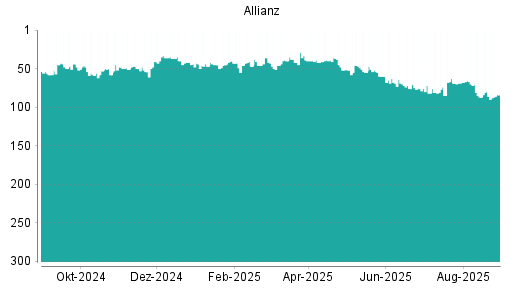 BOTSI®-Advisor Hochstufung Allianz von Rang 96 auf Rang 91