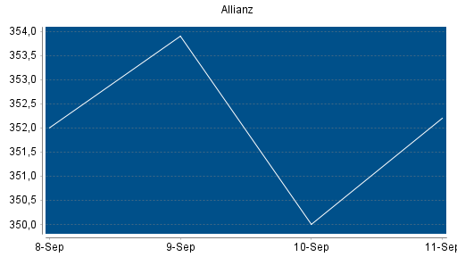 BOTSI®-Advisor Hochstufung Allianz von Rang 143 auf Rang 129