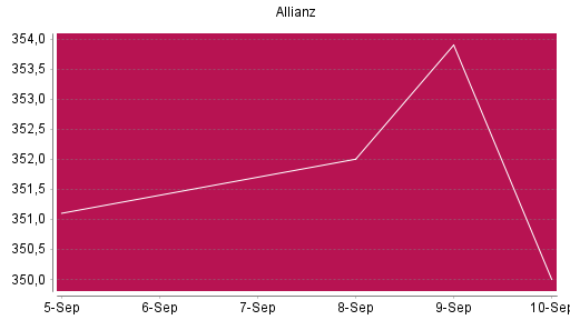 BOTSI®-Advisor Hochstufung Allianz von Rang 511 auf ...