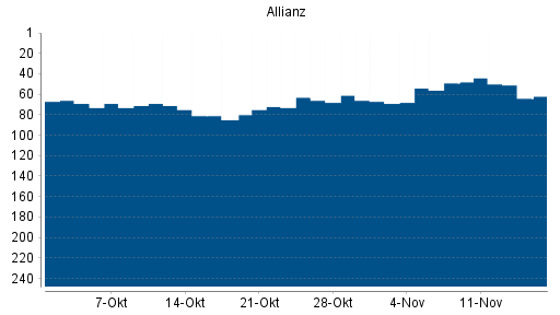 BOTSI®-Advisor Abstufung Allianz von Rang 49 auf ...