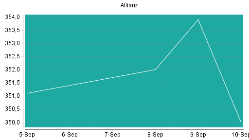 BOTSI®-Advisor Abstufung Allianz von Rang 94 auf ...