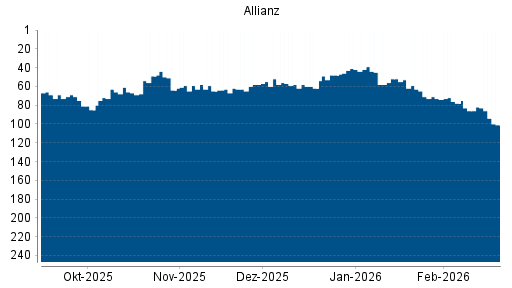 BOTSI®-Advisor Abstufung Allianz von Rang 82 auf ...