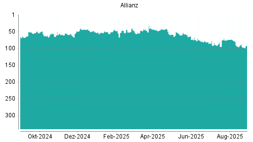 BOTSI®-Advisor Hochstufung Allianz von Rang 95 auf ...
