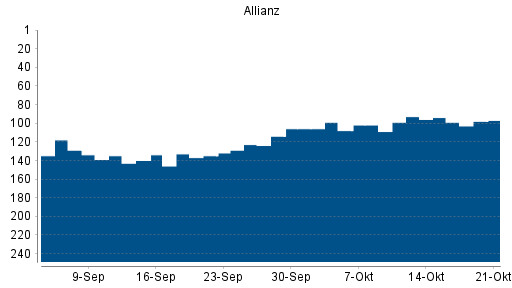 BOTSI®-Advisor Abstufung Allianz von Rang 105 auf Rang 125
