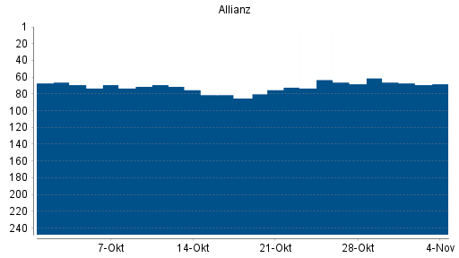 BOTSI®-Advisor Abstufung Allianz von Rang 63 auf ...