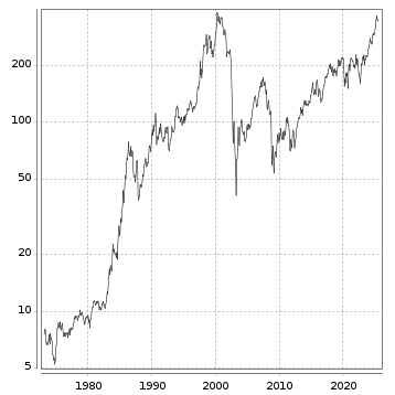 Langfristchart