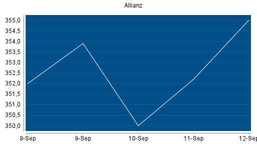 BOTSI®-Advisor Abstufung Allianz von Rang 68 auf Rang 76