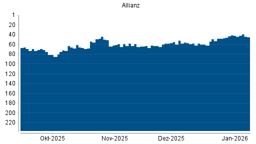 BOTSI®-Advisor Abstufung Allianz von Rang 63 auf ...