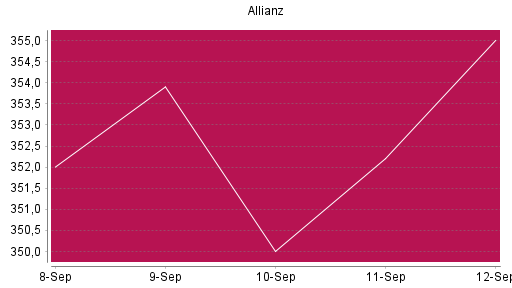 BOTSI®-Advisor Abstufung Allianz von Rang 223 auf ...