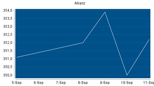 BOTSI®-Advisor Abstufung Allianz von Rang 123 auf Rang 127