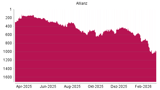 BOTSI®-Advisor Hochstufung Allianz von Rang 222 auf ...