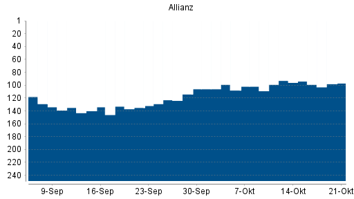 BOTSI®-Advisor Hochstufung Allianz von Rang 95 auf Rang 68