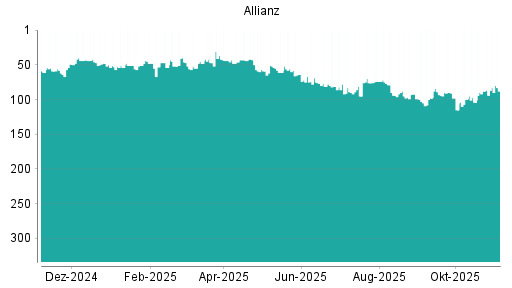 BOTSI®-Advisor Hochstufung Allianz von Rang 95 auf ...