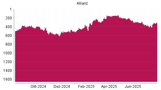 BOTSI®-Advisor Hochstufung Allianz von Rang 222 auf ...