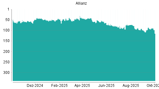 BOTSI®-Advisor Hochstufung Allianz von Rang 98 auf ...