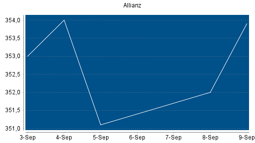 BOTSI®-Advisor Abstufung Allianz von Rang 115 auf Rang 150