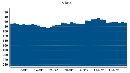 BOTSI®-Advisor Abstufung Allianz von Rang 69 auf ...