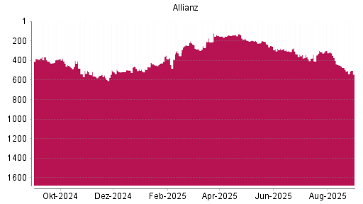 BOTSI®-Advisor Abstufung Allianz von Rang 135 auf ...