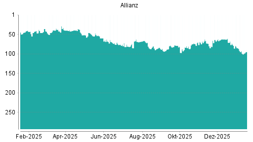 BOTSI®-Advisor Abstufung Allianz von Rang 70 auf Rang 106
