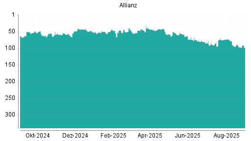 BOTSI®-Advisor belässt Allianz weiter auf ...