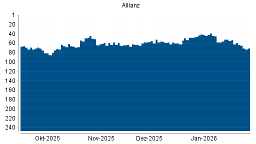 BOTSI®-Advisor Abstufung Allianz von Rang 52 auf ...