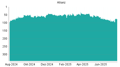 BOTSI®-Advisor Hochstufung Allianz von Rang 81 auf ...