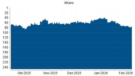 BOTSI®-Advisor Abstufung Allianz von Rang 73 auf ...