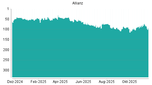 BOTSI®-Advisor Hochstufung Allianz von Rang 98 auf ...
