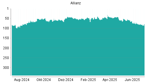 BOTSI®-Advisor belässt Allianz weiter auf ...
