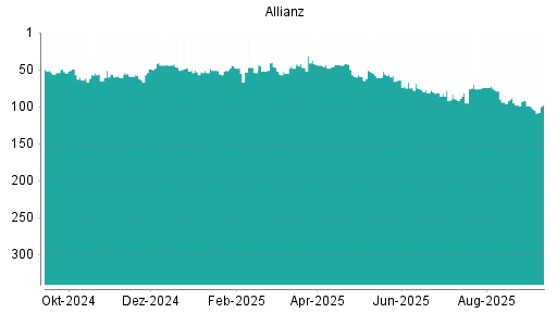 BOTSI®-Advisor Abstufung Allianz von Rang 90 auf ...