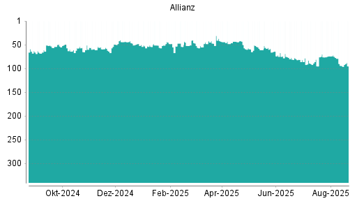 BOTSI®-Advisor Abstufung Allianz von Rang 67 auf ...