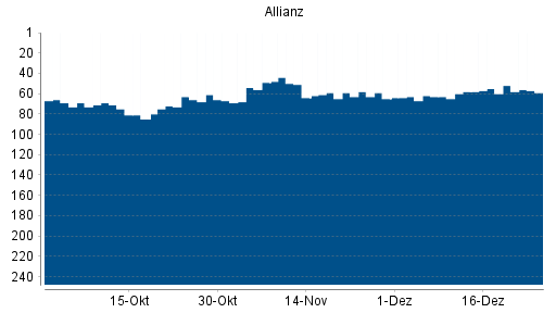 BOTSI®-Advisor Abstufung Allianz von Rang 99 auf Rang 104