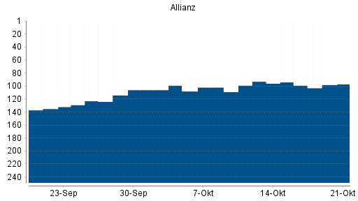 BOTSI®-Advisor Hochstufung Allianz von Rang 55 auf Rang 52