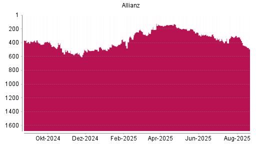 BOTSI®-Advisor Hochstufung Allianz von Rang 560 auf ...