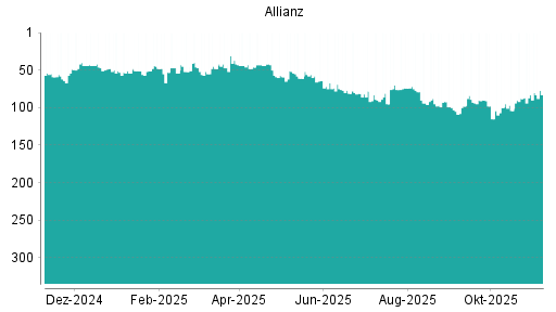 BOTSI®-Advisor Hochstufung Allianz von Rang 98 auf ...
