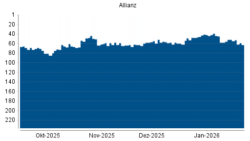 BOTSI®-Advisor Hochstufung Allianz von Rang 70 auf Rang 60