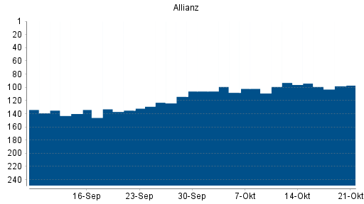 BOTSI®-Advisor Abstufung Allianz von Rang 150 auf Rang 158