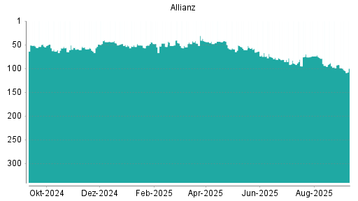 BOTSI®-Advisor Hochstufung Allianz von Rang 76 auf ...