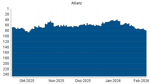 BOTSI®-Advisor Abstufung Allianz von Rang 63 auf ...